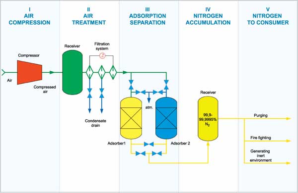 Prinsip kerja Nitrogen Generator Peluang Usaha Isi Angin Nitrogen di SPBU